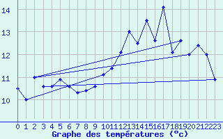 Courbe de tempratures pour Cazaux (33)