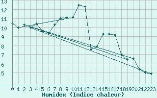 Courbe de l'humidex pour Hoerby