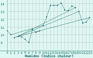 Courbe de l'humidex pour Tudela