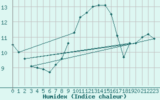 Courbe de l'humidex pour Leinefelde