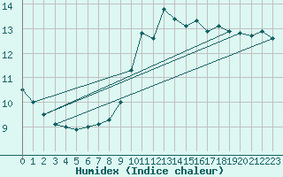 Courbe de l'humidex pour Leucate (11)