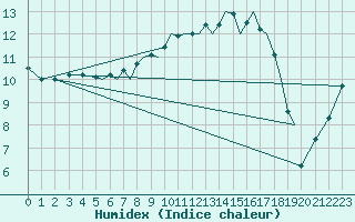 Courbe de l'humidex pour Isle Of Man / Ronaldsway Airport