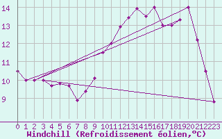 Courbe du refroidissement olien pour Kernascleden (56)
