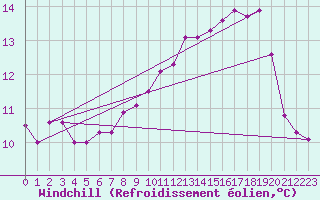 Courbe du refroidissement olien pour Topcliffe Royal Air Force Base