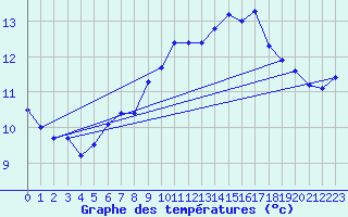 Courbe de tempratures pour Ile du Levant (83)