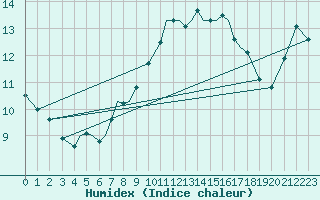 Courbe de l'humidex pour Isle Of Man / Ronaldsway Airport