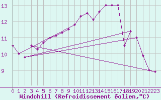 Courbe du refroidissement olien pour Cazaux (33)