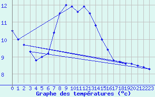 Courbe de tempratures pour Titu