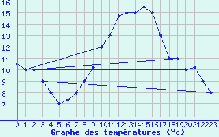 Courbe de tempratures pour Chlef