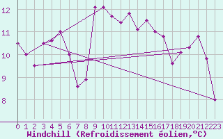 Courbe du refroidissement olien pour Lossiemouth
