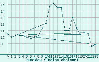 Courbe de l'humidex pour Gap (05)