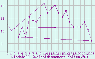 Courbe du refroidissement olien pour Lacaut Mountain