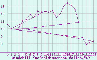 Courbe du refroidissement olien pour Douzens (11)