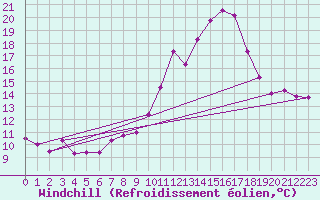 Courbe du refroidissement olien pour Chteau-Chinon (58)