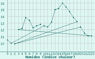 Courbe de l'humidex pour Amot