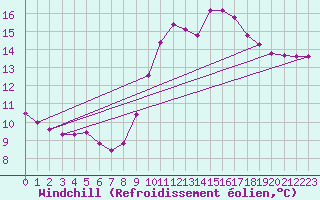 Courbe du refroidissement olien pour Six-Fours (83)