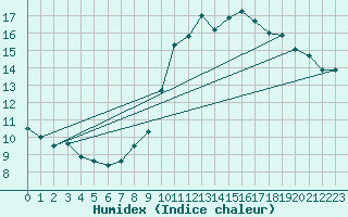 Courbe de l'humidex pour Crest (26)