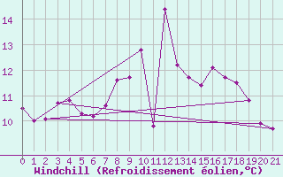 Courbe du refroidissement olien pour Bad Marienberg