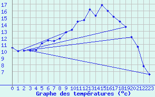 Courbe de tempratures pour Tain Range