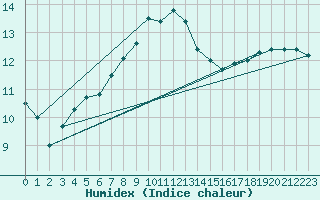 Courbe de l'humidex pour Carlsfeld