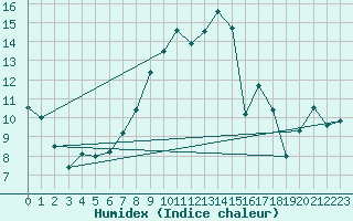 Courbe de l'humidex pour Herwijnen Aws