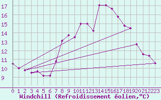 Courbe du refroidissement olien pour La Seo d