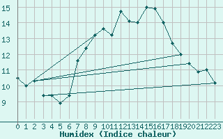 Courbe de l'humidex pour Chaumont (Sw)