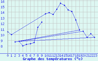 Courbe de tempratures pour Offenbach Wetterpar