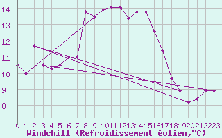 Courbe du refroidissement olien pour Kelibia