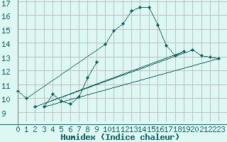 Courbe de l'humidex pour Mosen