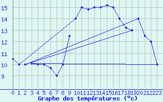 Courbe de tempratures pour Biskra