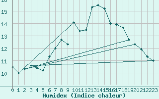 Courbe de l'humidex pour Leeming