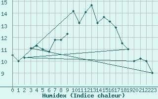 Courbe de l'humidex pour Capo Carbonara