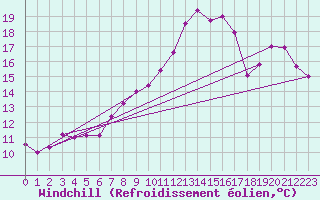 Courbe du refroidissement olien pour Mont-Aigoual (30)