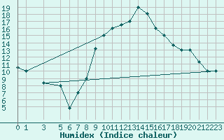 Courbe de l'humidex pour Gafsa