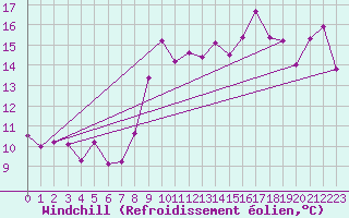 Courbe du refroidissement olien pour Biscarrosse (40)