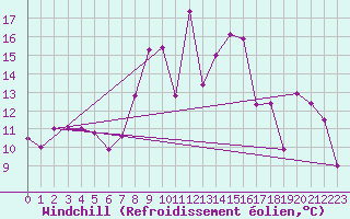 Courbe du refroidissement olien pour Damascus Int. Airport
