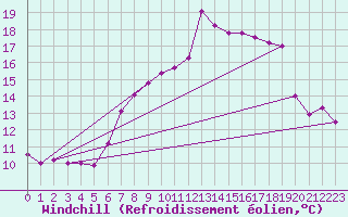 Courbe du refroidissement olien pour High Wicombe Hqstc