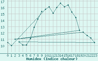 Courbe de l'humidex pour Les Charbonnires (Sw)