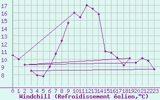 Courbe du refroidissement olien pour Zwerndorf-Marchegg