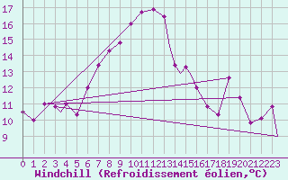 Courbe du refroidissement olien pour Bandirma
