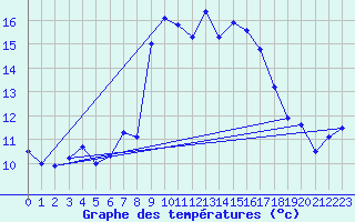 Courbe de tempratures pour Alistro (2B)