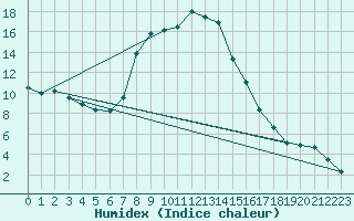 Courbe de l'humidex pour Harburg