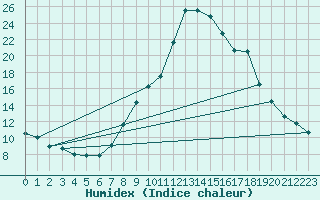 Courbe de l'humidex pour Weitensfeld