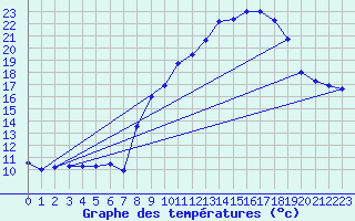 Courbe de tempratures pour Vagney (88)