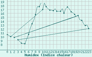 Courbe de l'humidex pour Bournemouth (UK)