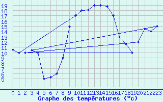 Courbe de tempratures pour Tabarka