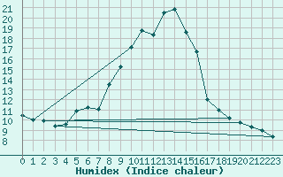 Courbe de l'humidex pour Buzenol (Be)