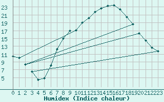 Courbe de l'humidex pour Lagunas de Somoza
