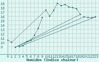 Courbe de l'humidex pour Maastricht / Zuid Limburg (PB)